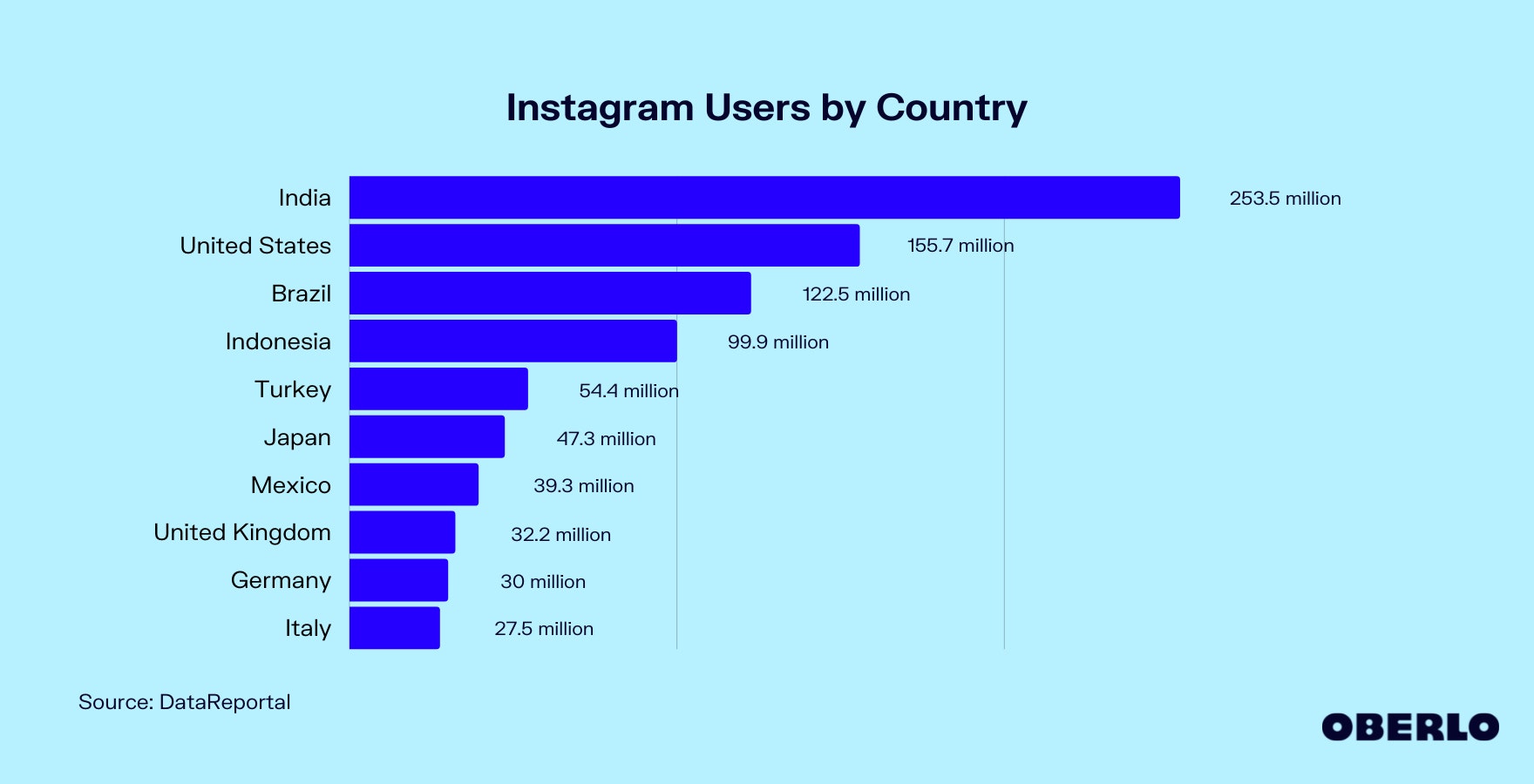 Chart showing the number of Instagram Users by Country