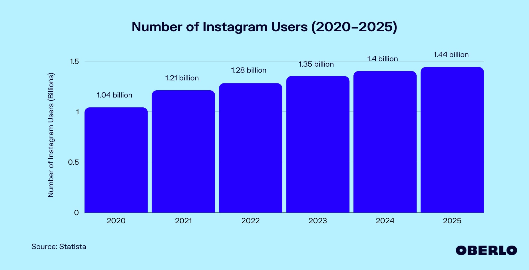 Chart showing How Many People Use Instagram (2020–2025)