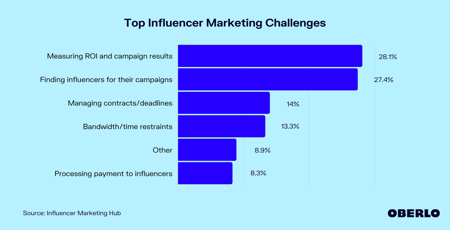 Chart of the Top Influencer Marketing Challenges