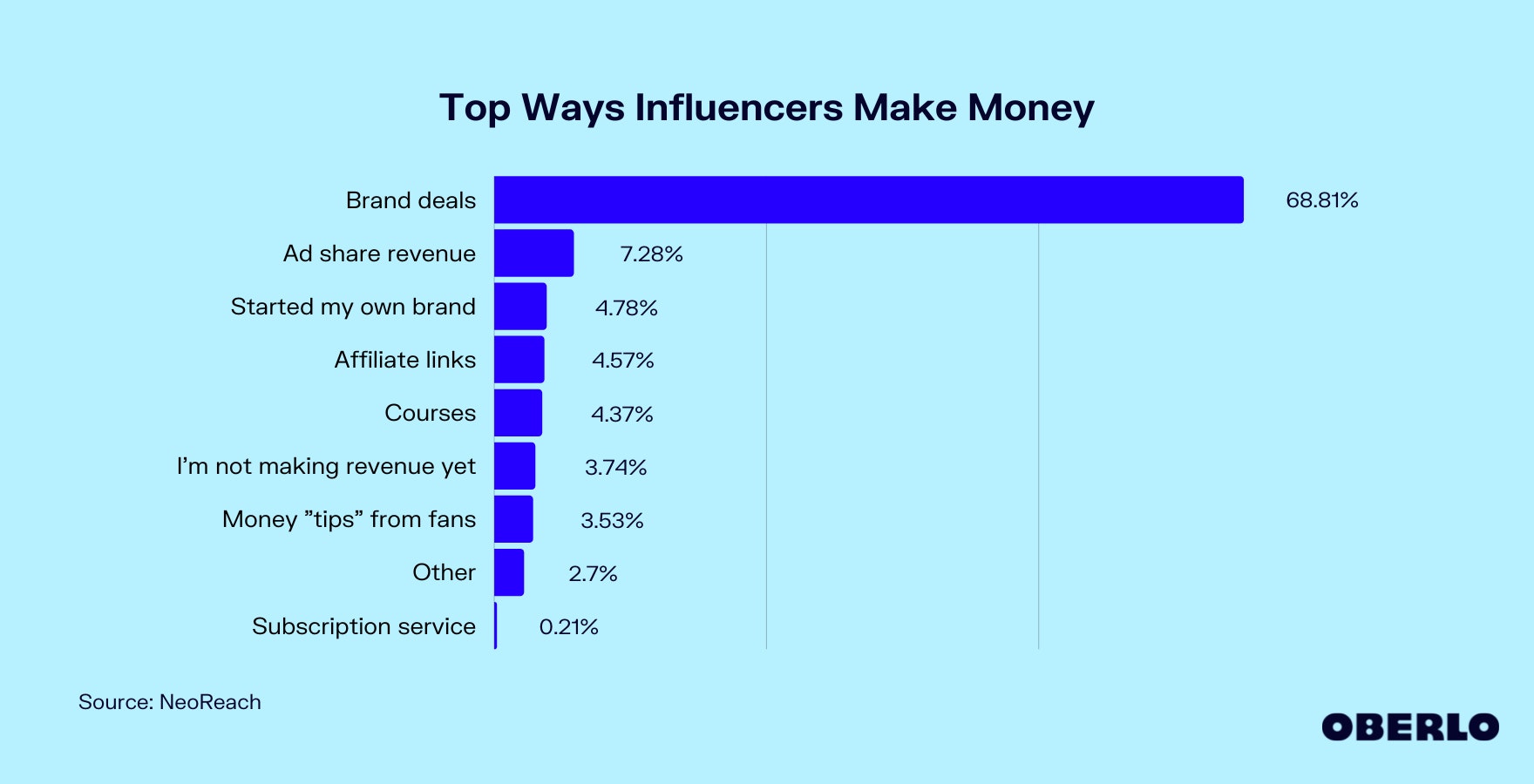 Chart showing the Top Ways Influencers Make Money