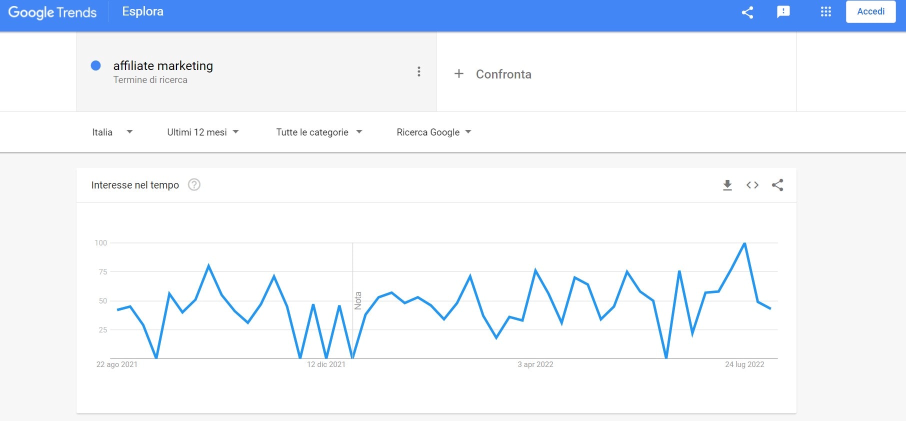 Affiliate marketing Google Trends