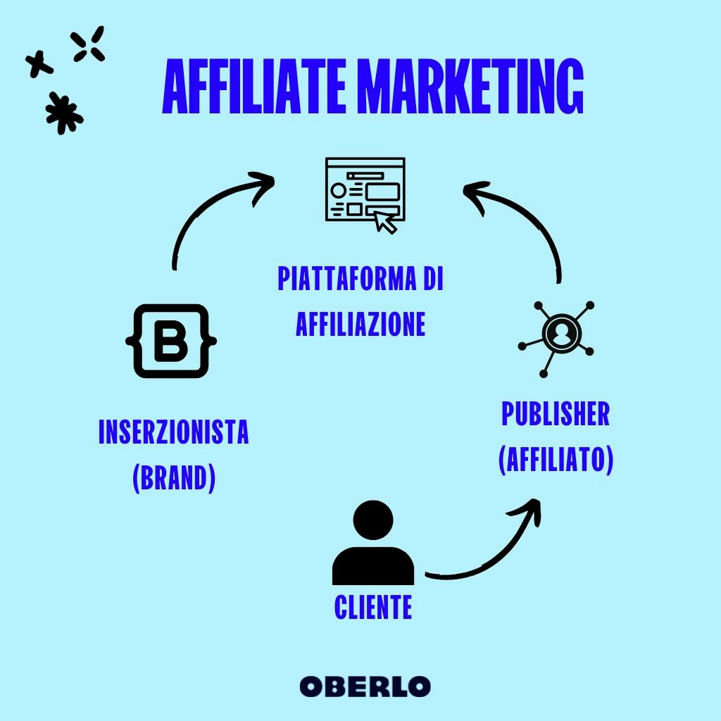 come guadagnare con affiliate marketing