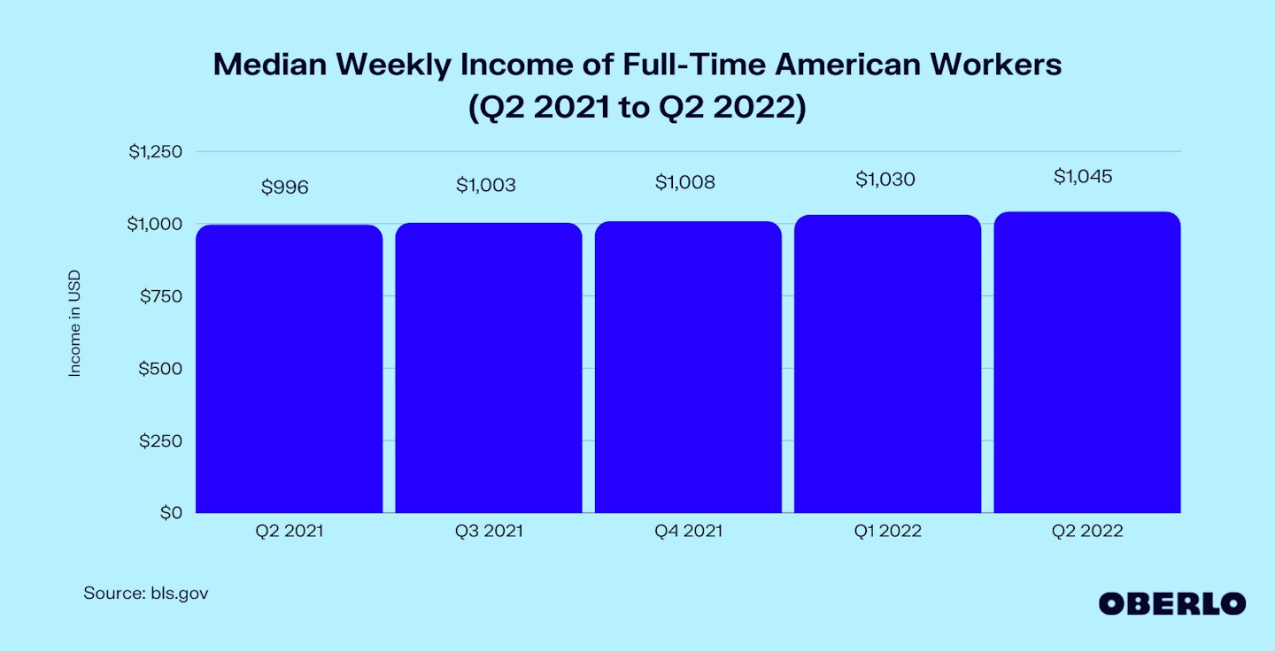 Chart of the Median Weekly Income of Full-Time American Workers (Q2 2021 to Q2 2022)