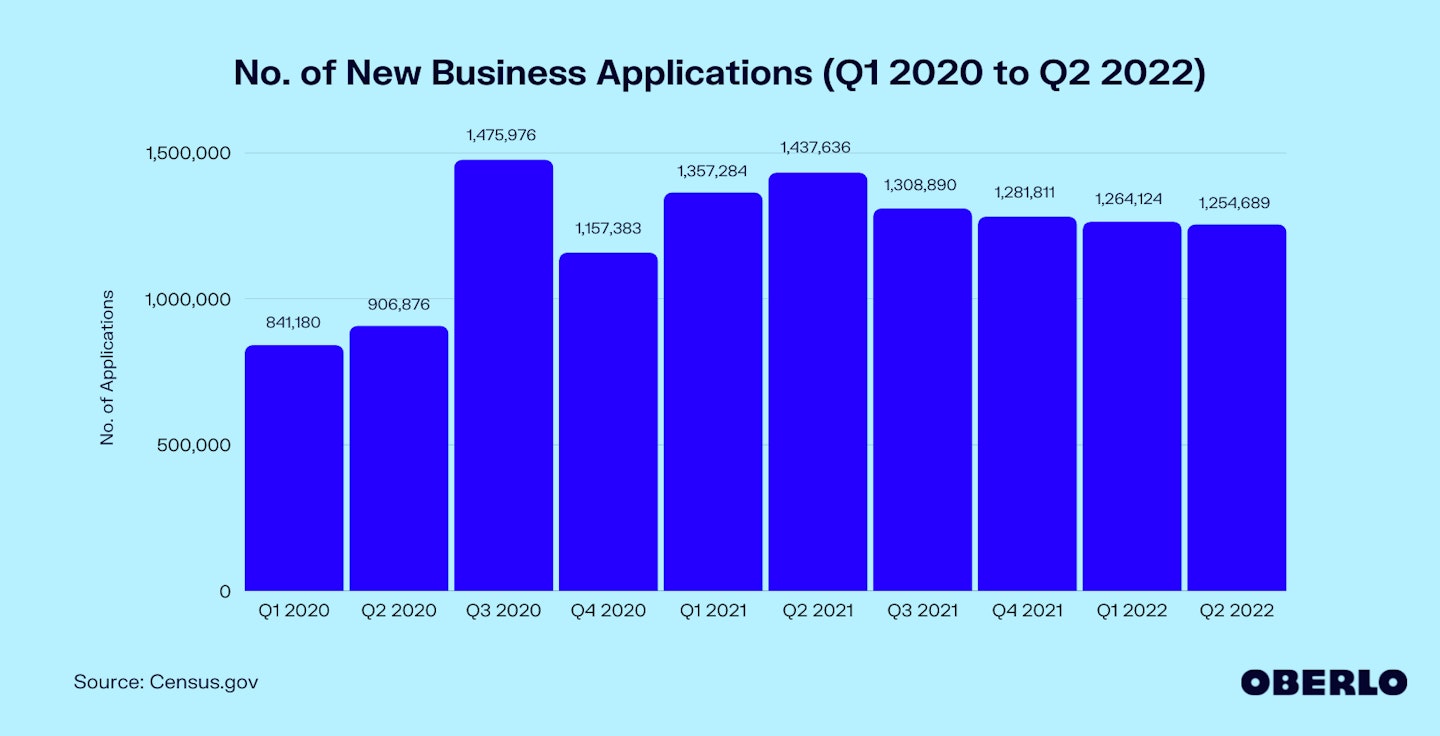 Chart of the New Business Statistics (Q1 2020 to Q2 2022)