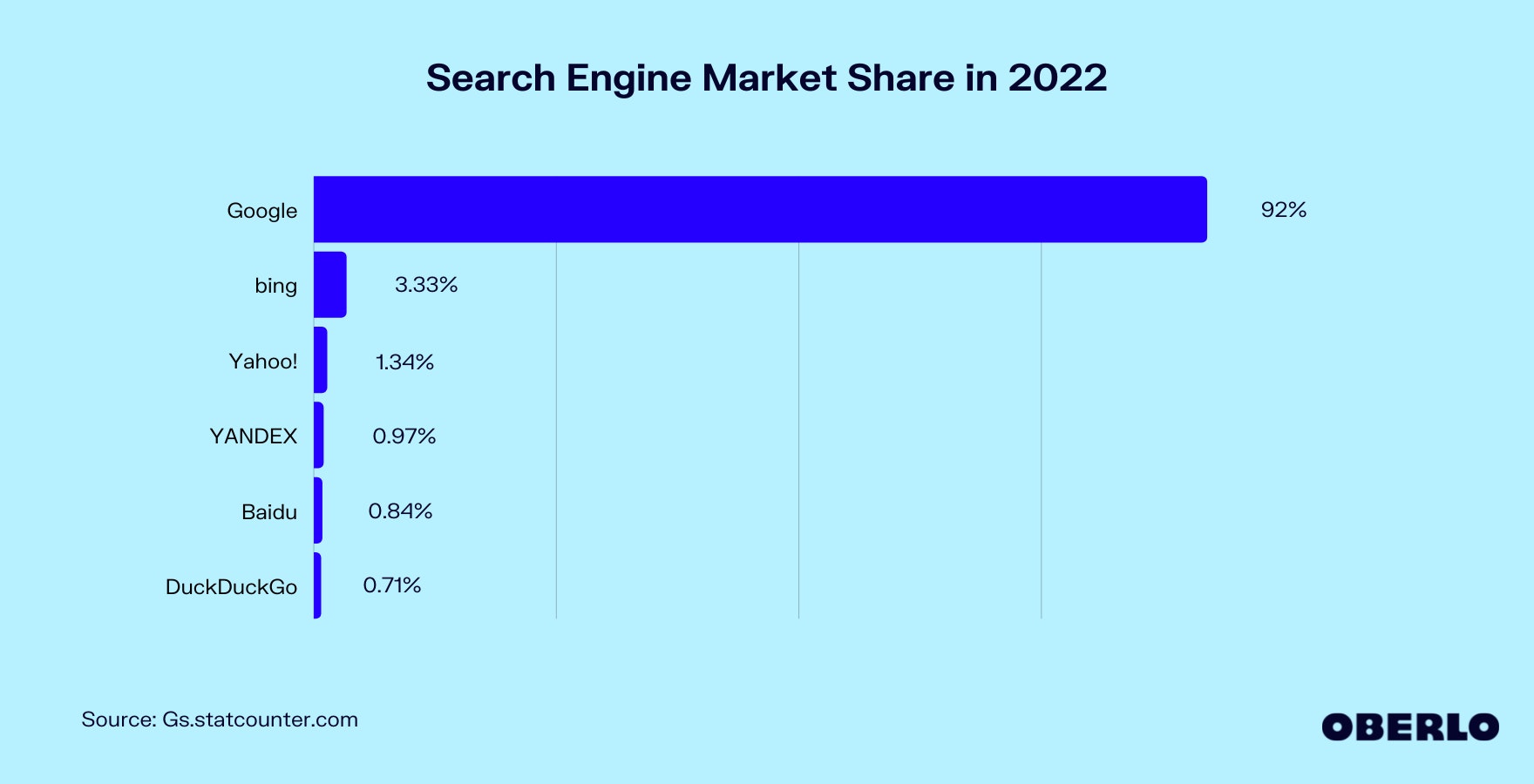 Chart of the Search Engine Market Share