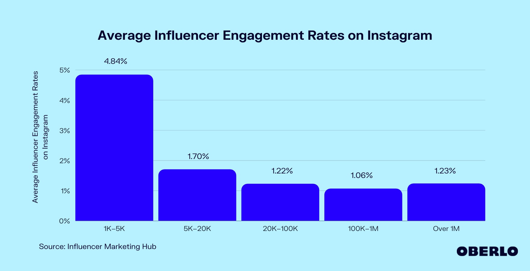 Chart of Average Instagram Influencer Engagement Rate (By Follower Count)