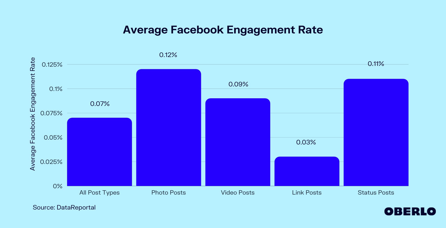 Chart of the Average Facebook Engagement Rate
