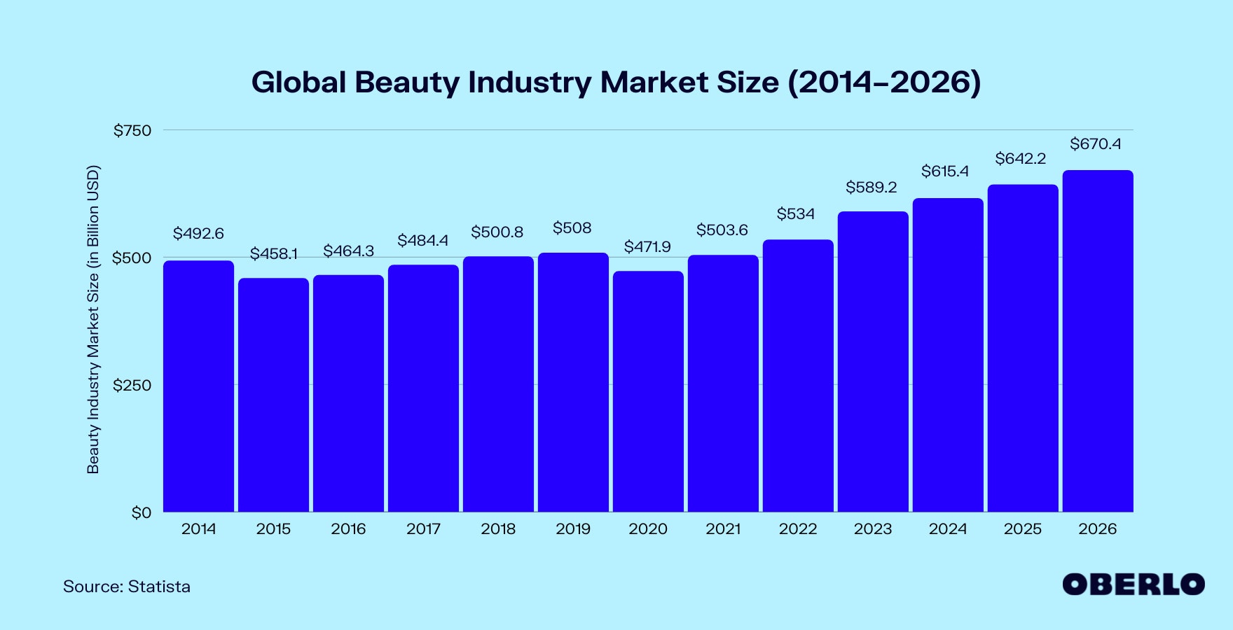 Chart of the global beauty industry market size
