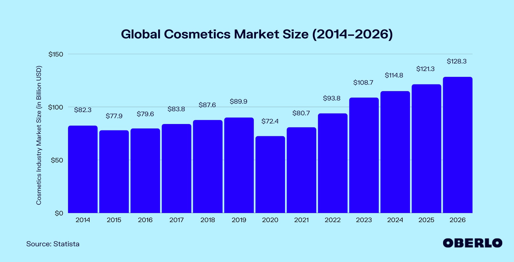 Chart of the Global Cosmetics Market Size (2014–2026)