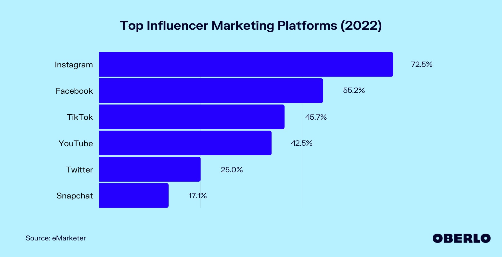 Chart of the Top Influencer Marketing Platforms