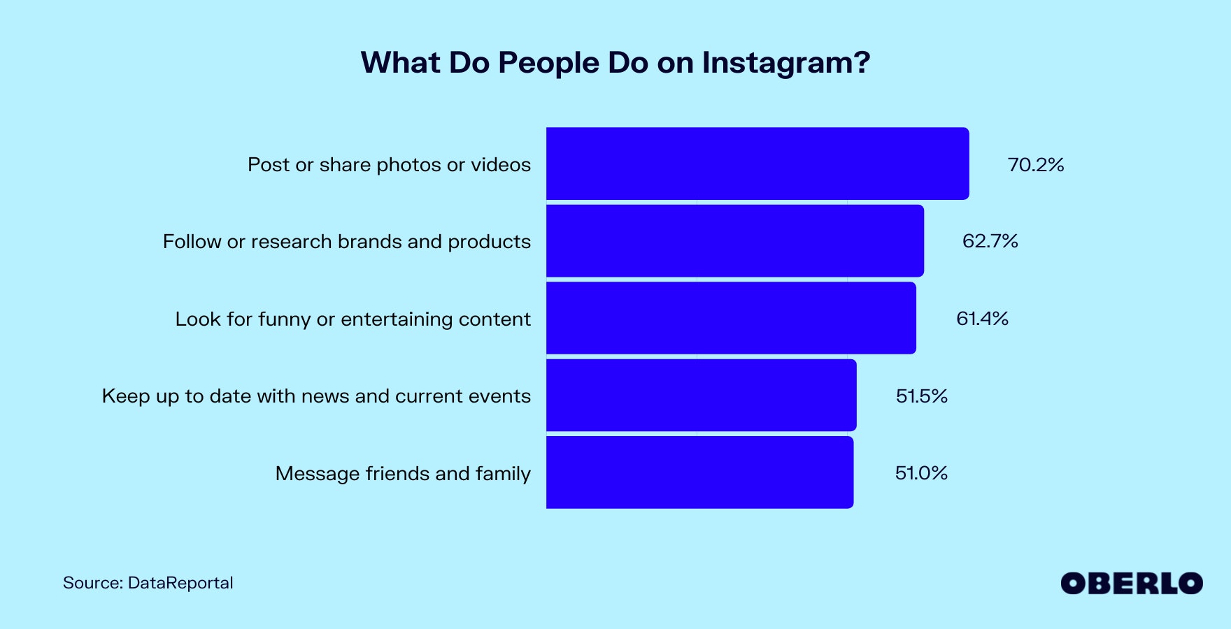 Chart showing: What Do People Do on Instagram?