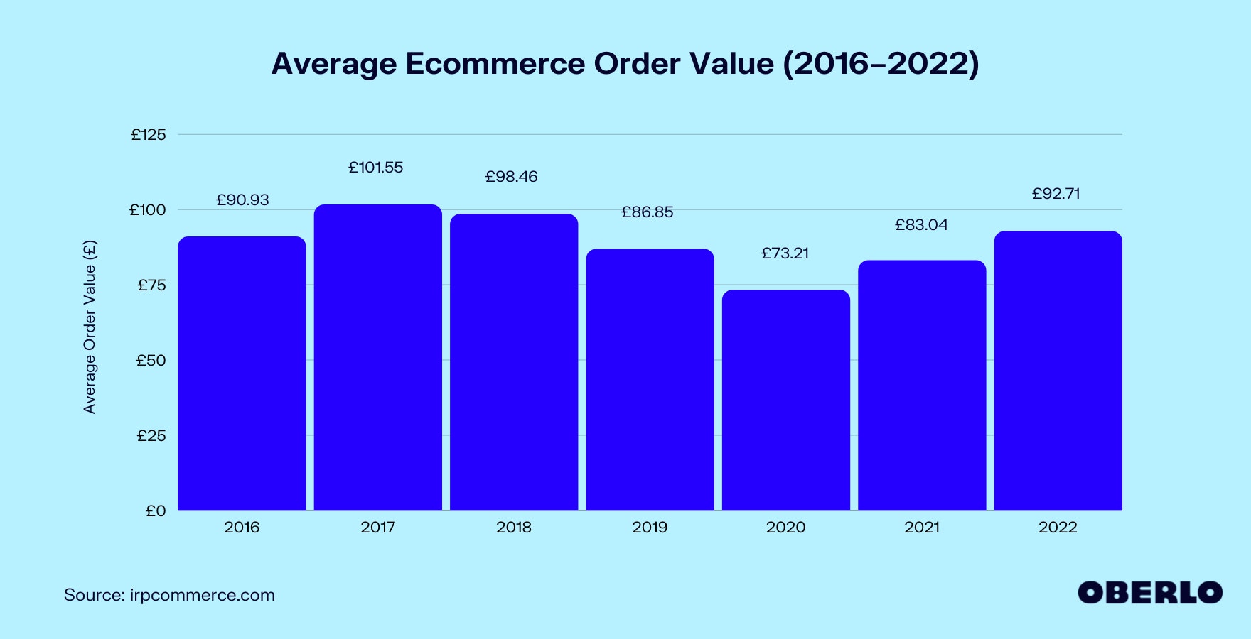 Chart of the Average Order Value in Ecommerce (2016–2022)
