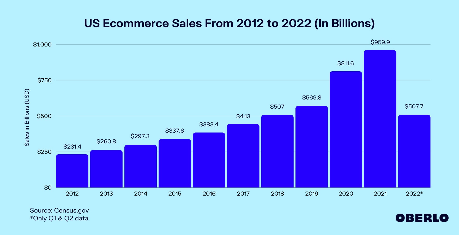 Chart of US Ecommerce Sales (2012–2022)