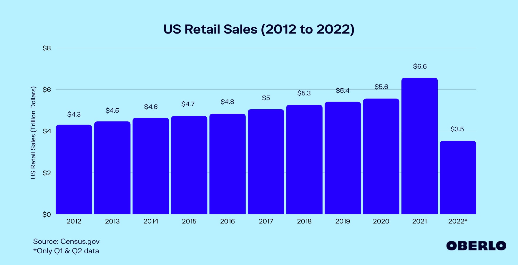 Chart of US Retail Sales (2012 to 2022)