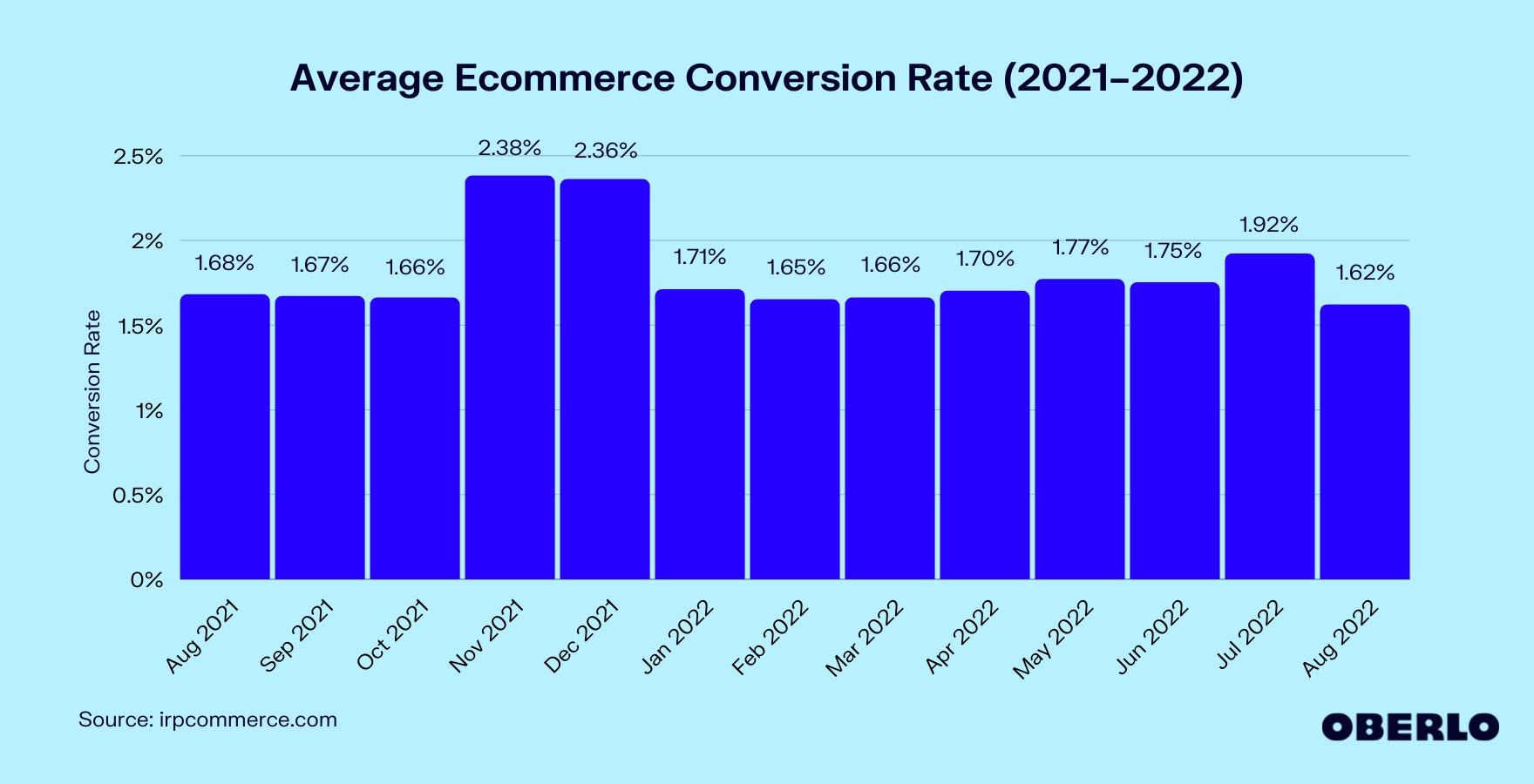 Chart of Average Ecommerce Conversion Rate (2021–2022)