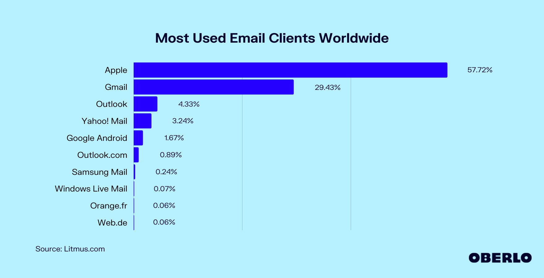 Chart of the Most Used Email Clients Worldwide
