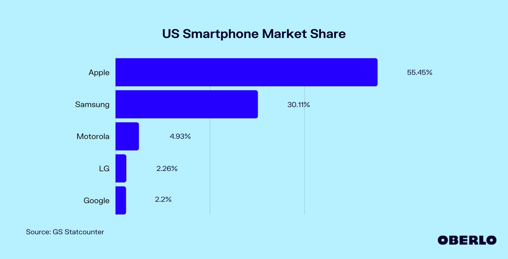 Chart of US Smartphone Market Share