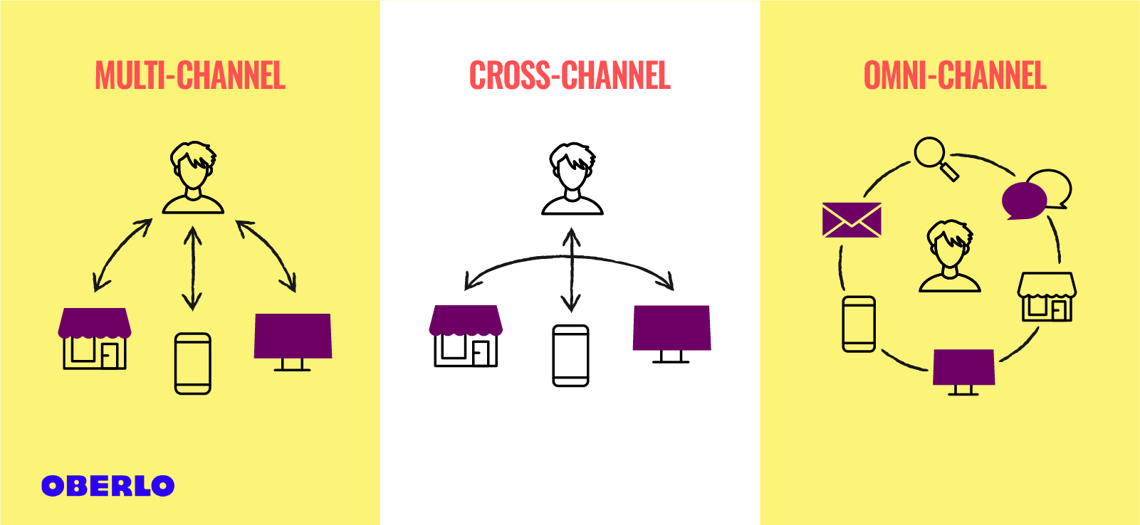 Infografik Multi Channel Vertrieb, Omni Channel und Cross Channel