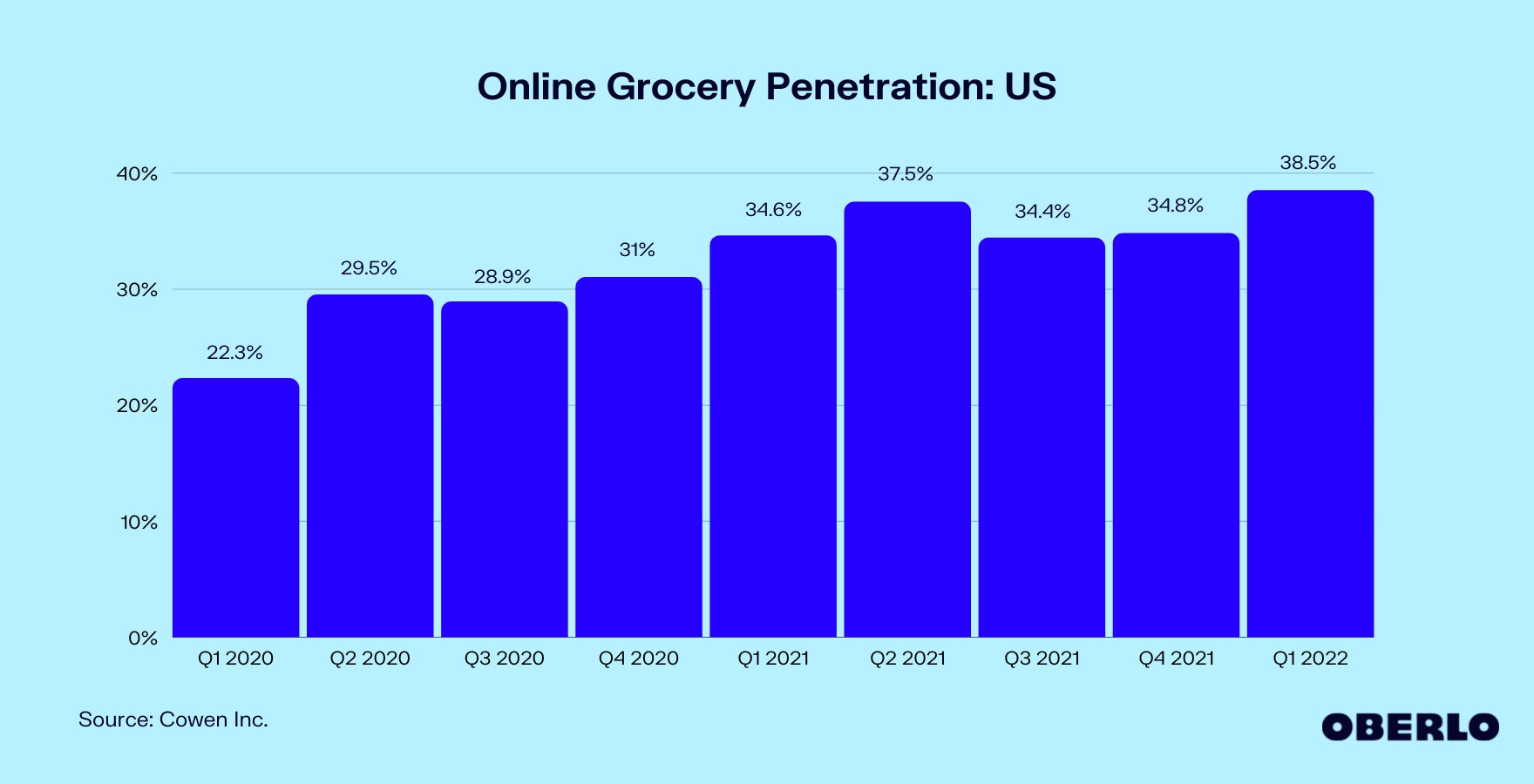 Chart of Online Grocery Penetration: US