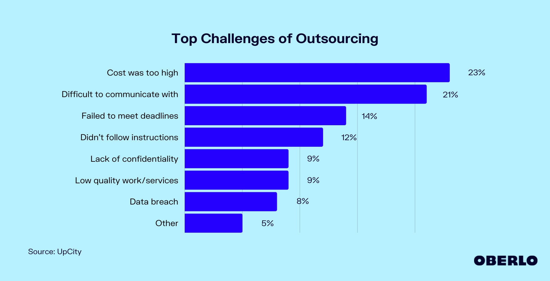 Chart showing the Top Challenges of Outsourcing