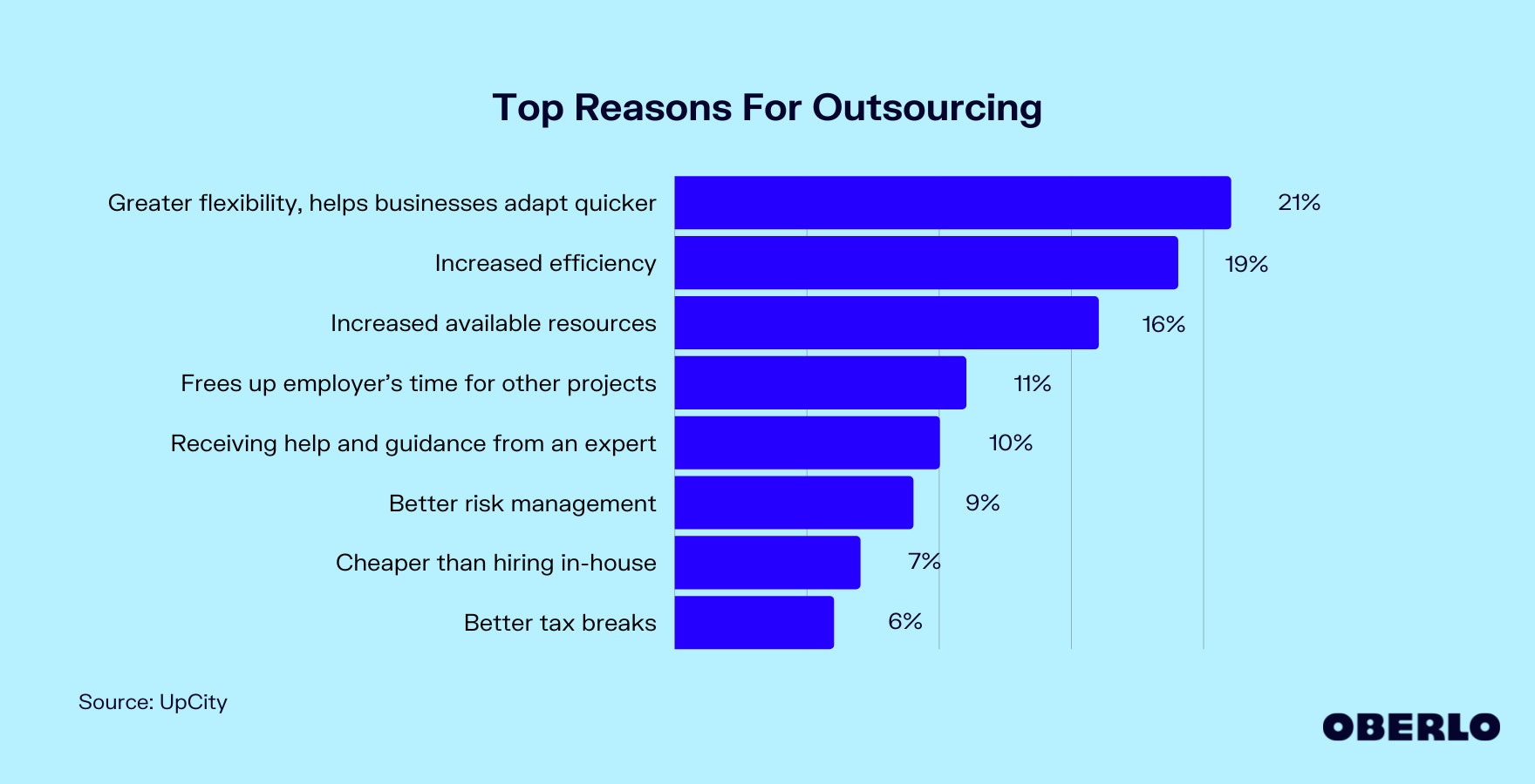 Chart showing Why Do Companies Choose to Outsource Work