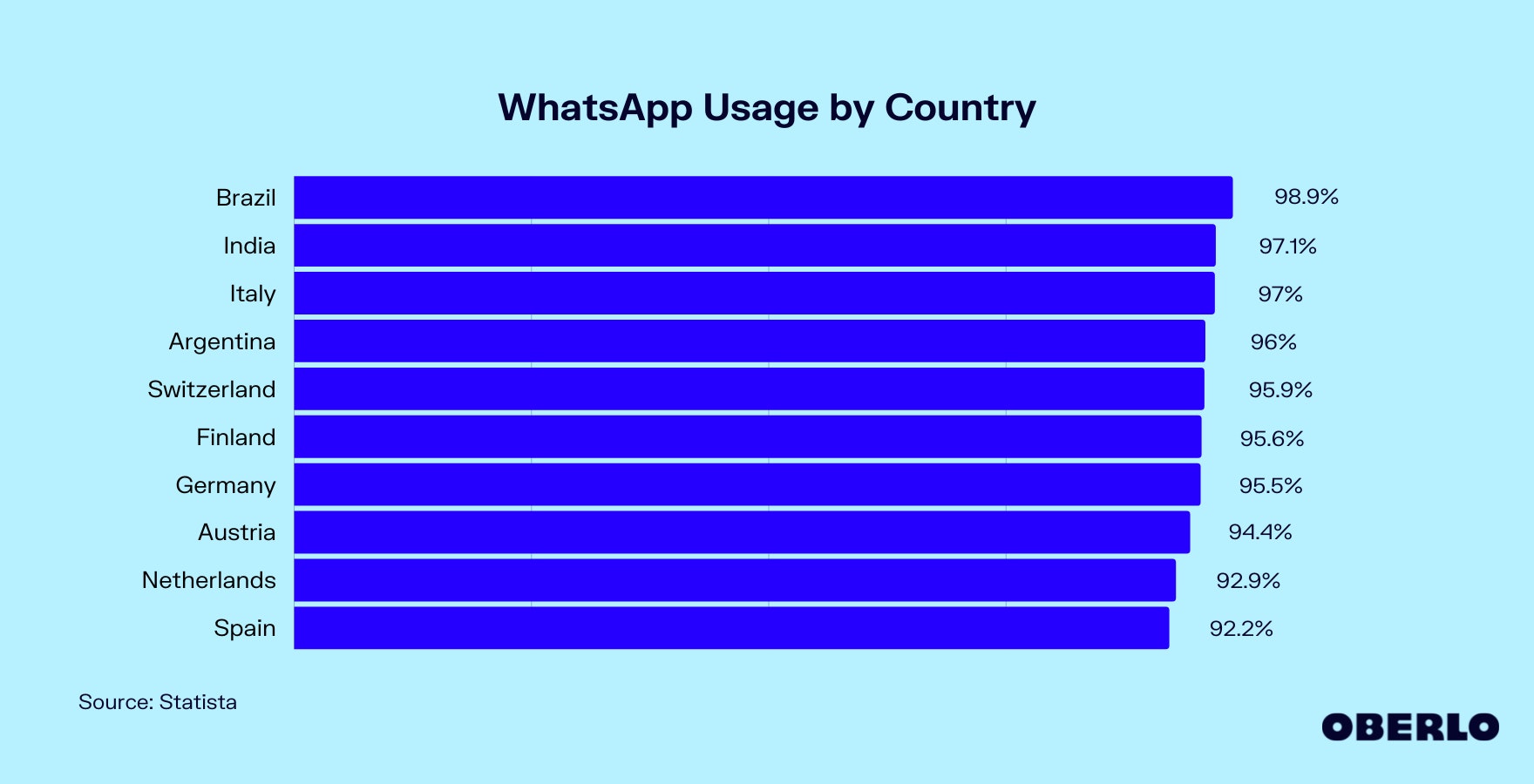 Chart showing Who Uses WhatsApp The Most