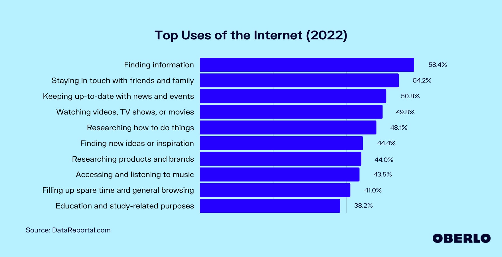 Chart showing: What Is the Internet Used For?