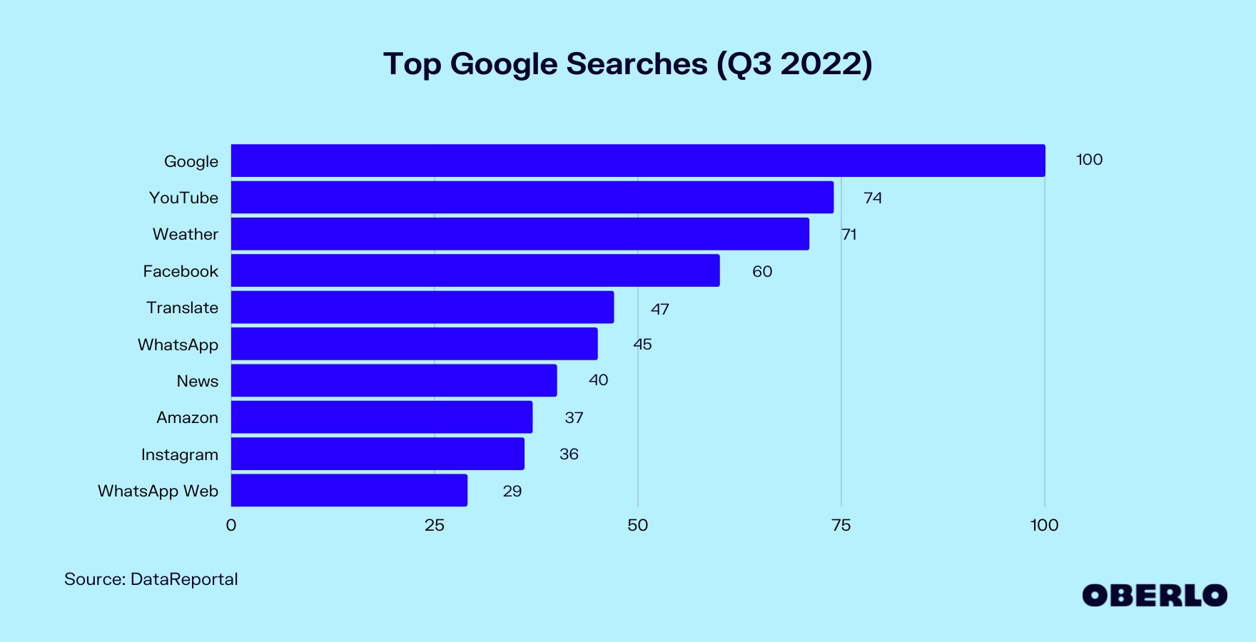 Chart of the Top Google Searches