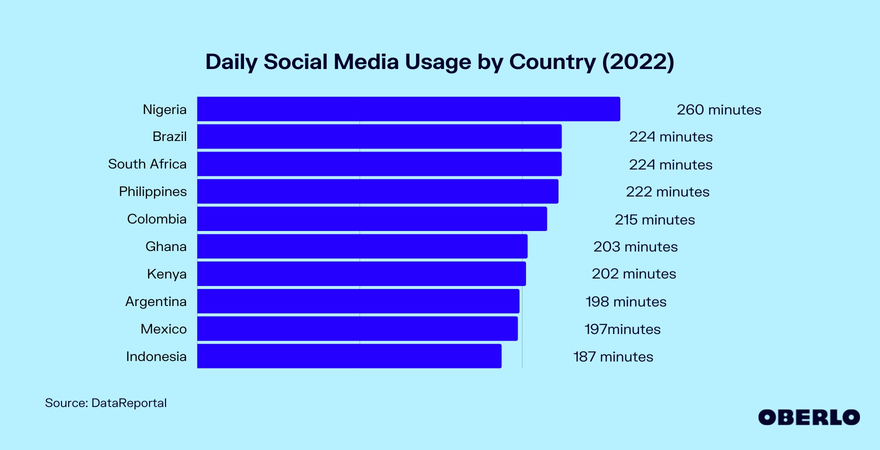 Chart showing Social Media Usage by Country