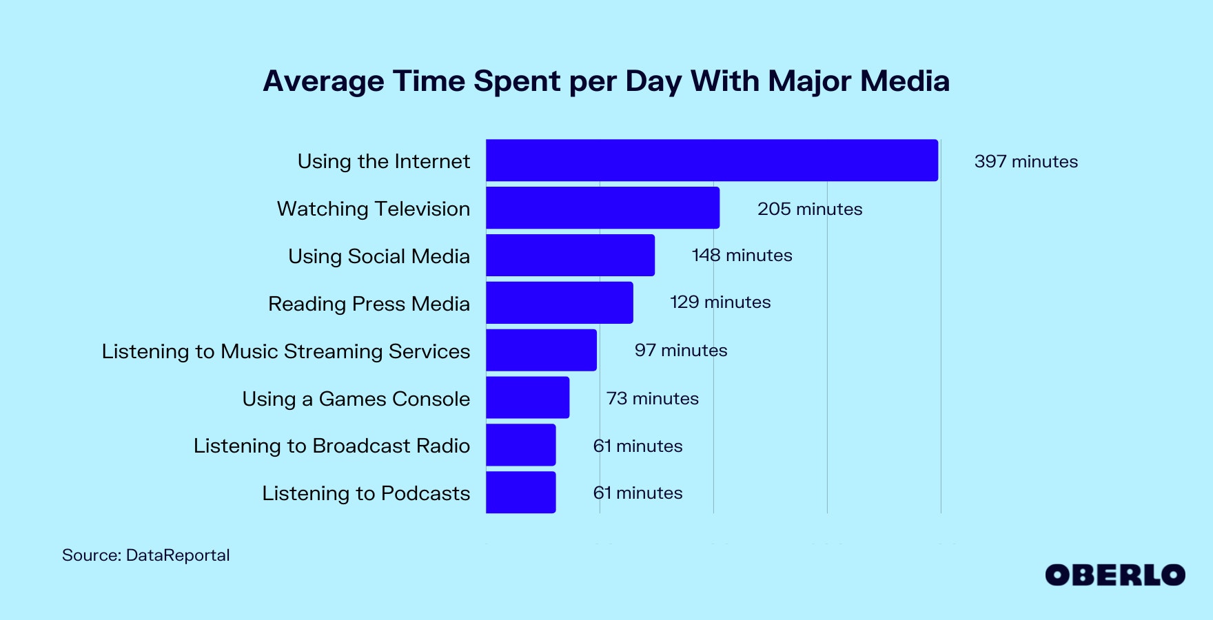 Chart showing: How Much Time Is Spent With Different Forms of Media?