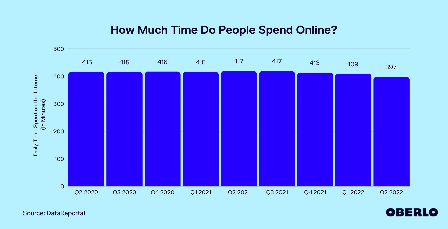Chart of: How Much Time Does the Average Person Spend on the Internet?