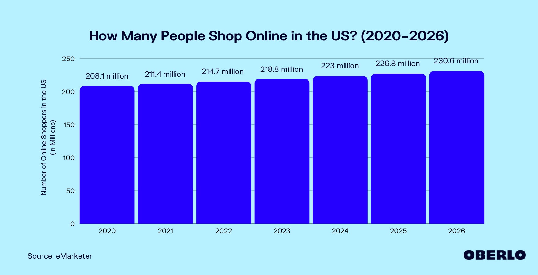 Chart showing: How Many People Shop Online in the US? (2020–2026)