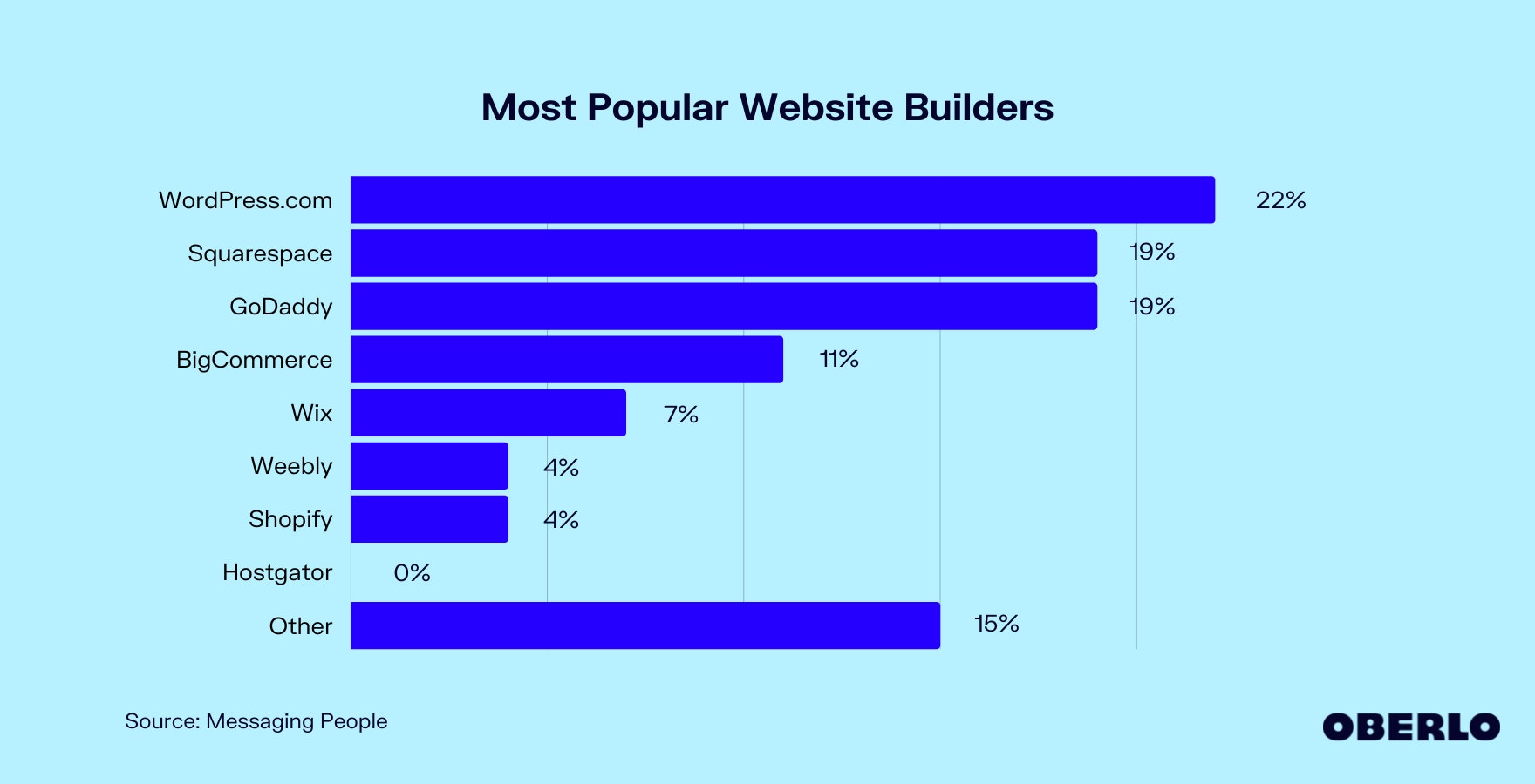 Chart of the Most Popular Website Builders