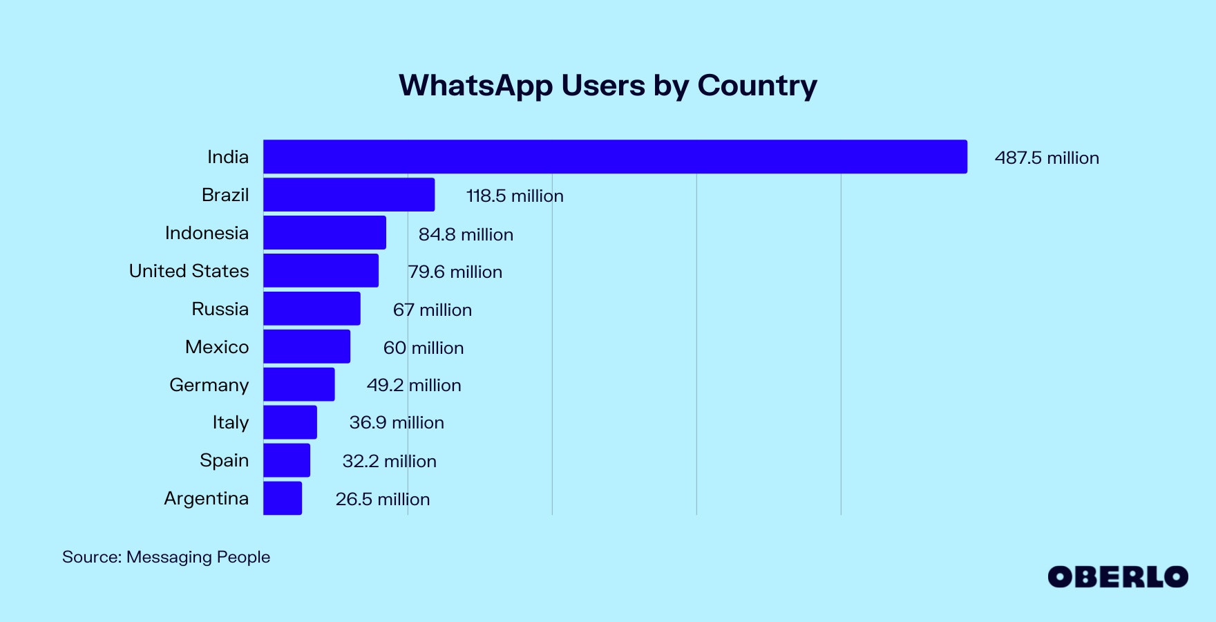 Chart showing WhatsApp Users by Country