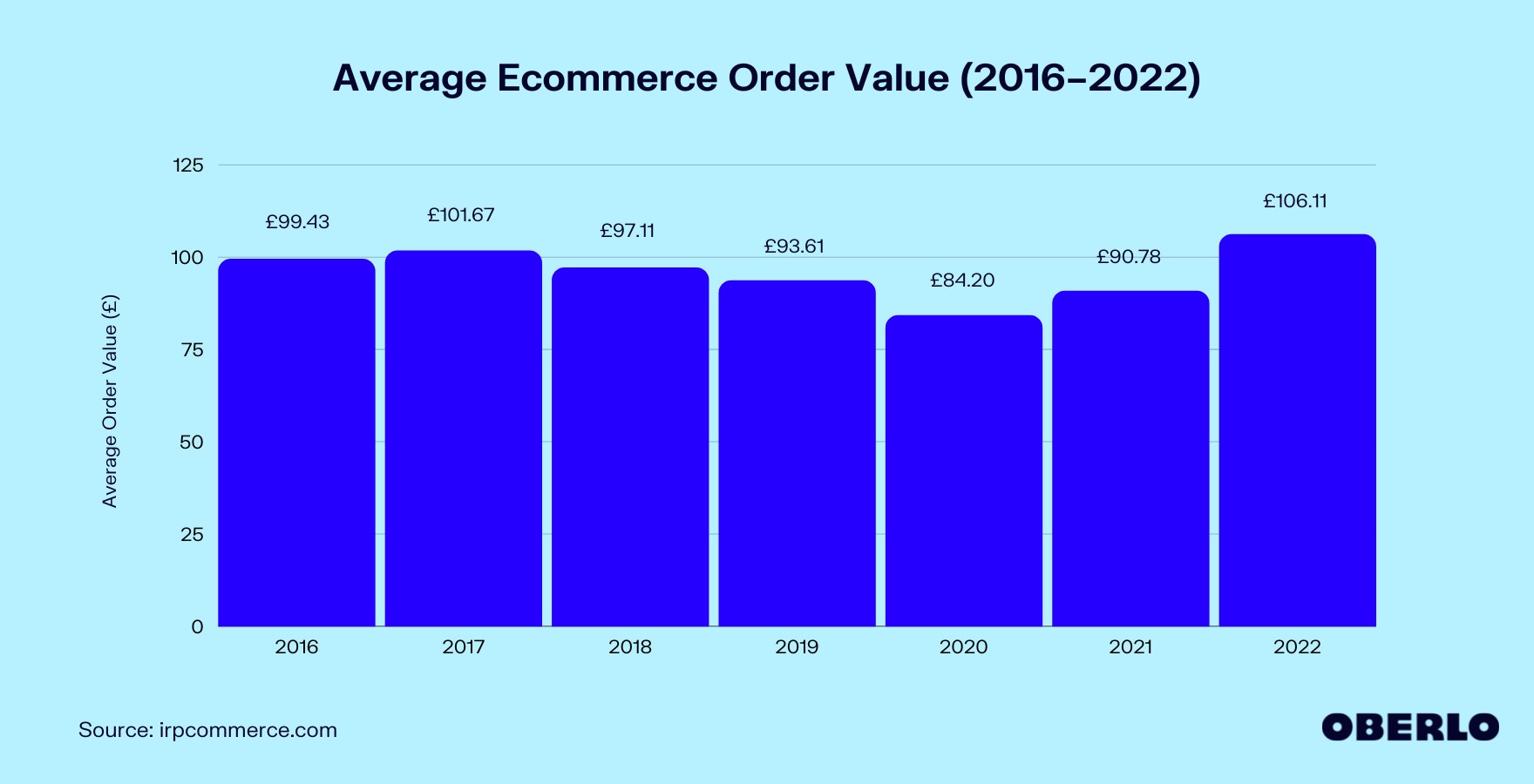 Chart of Average Order Value in Ecommerce (2016–2022)