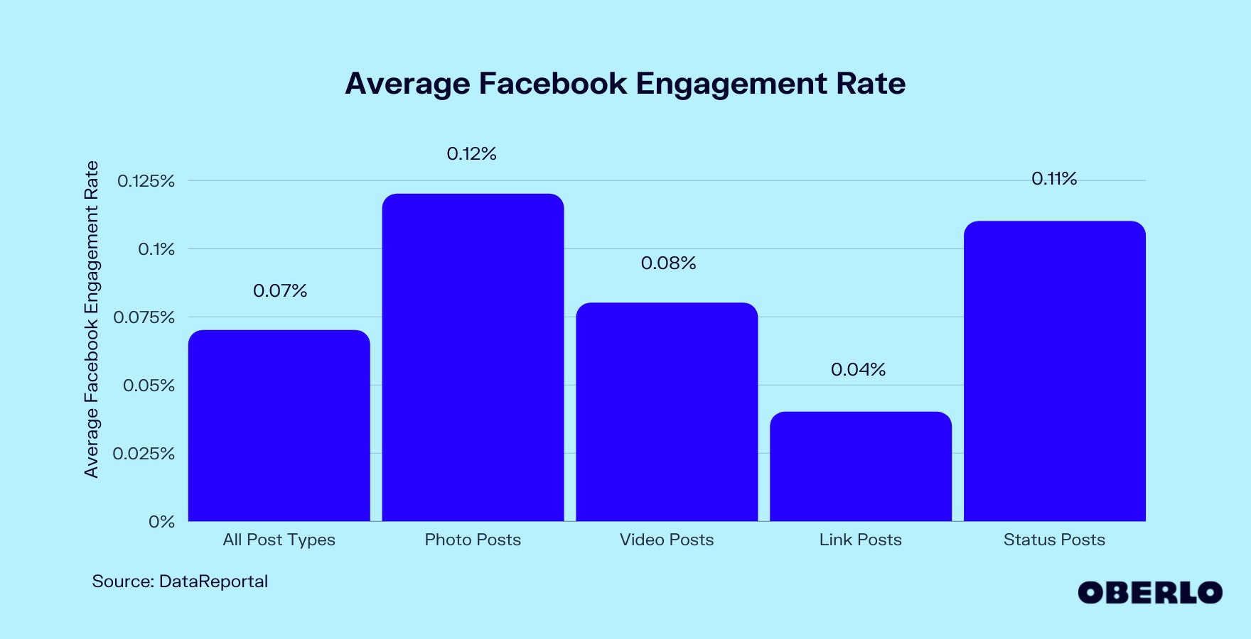 Chart of the Average Facebook Engagement Rate