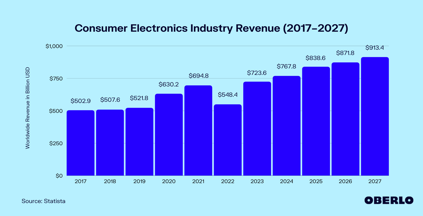 Consumer Electronics Industry Size [Dec 2022 Upd] | Oberlo