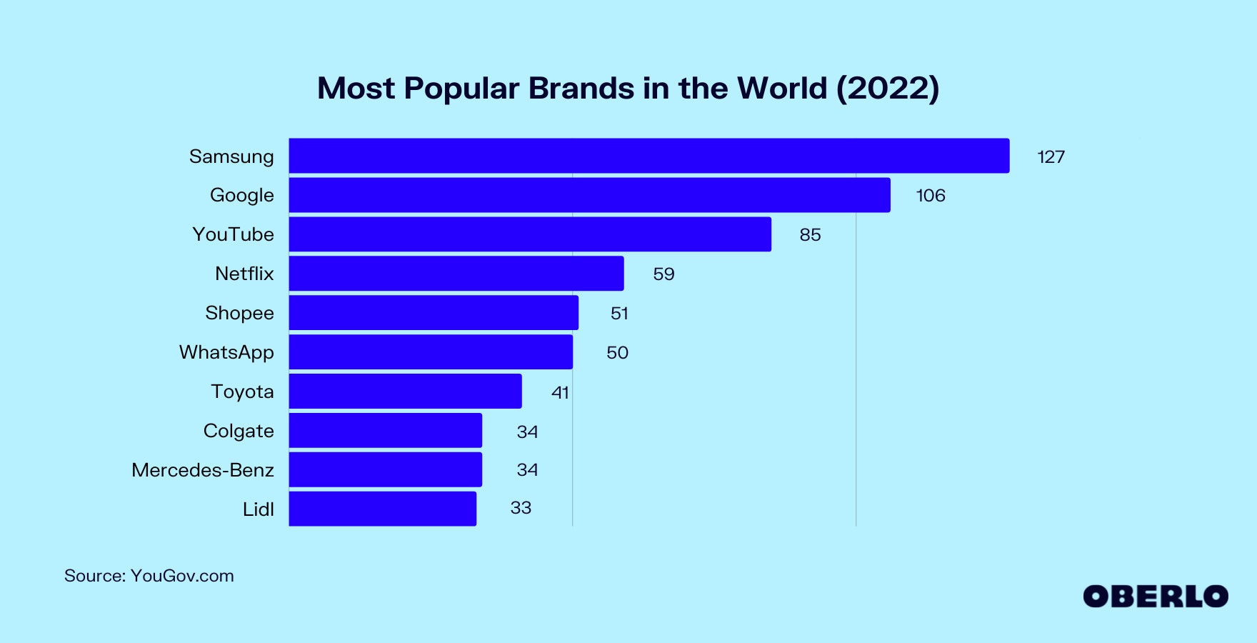 Chart of the Most Popular Brands in the World