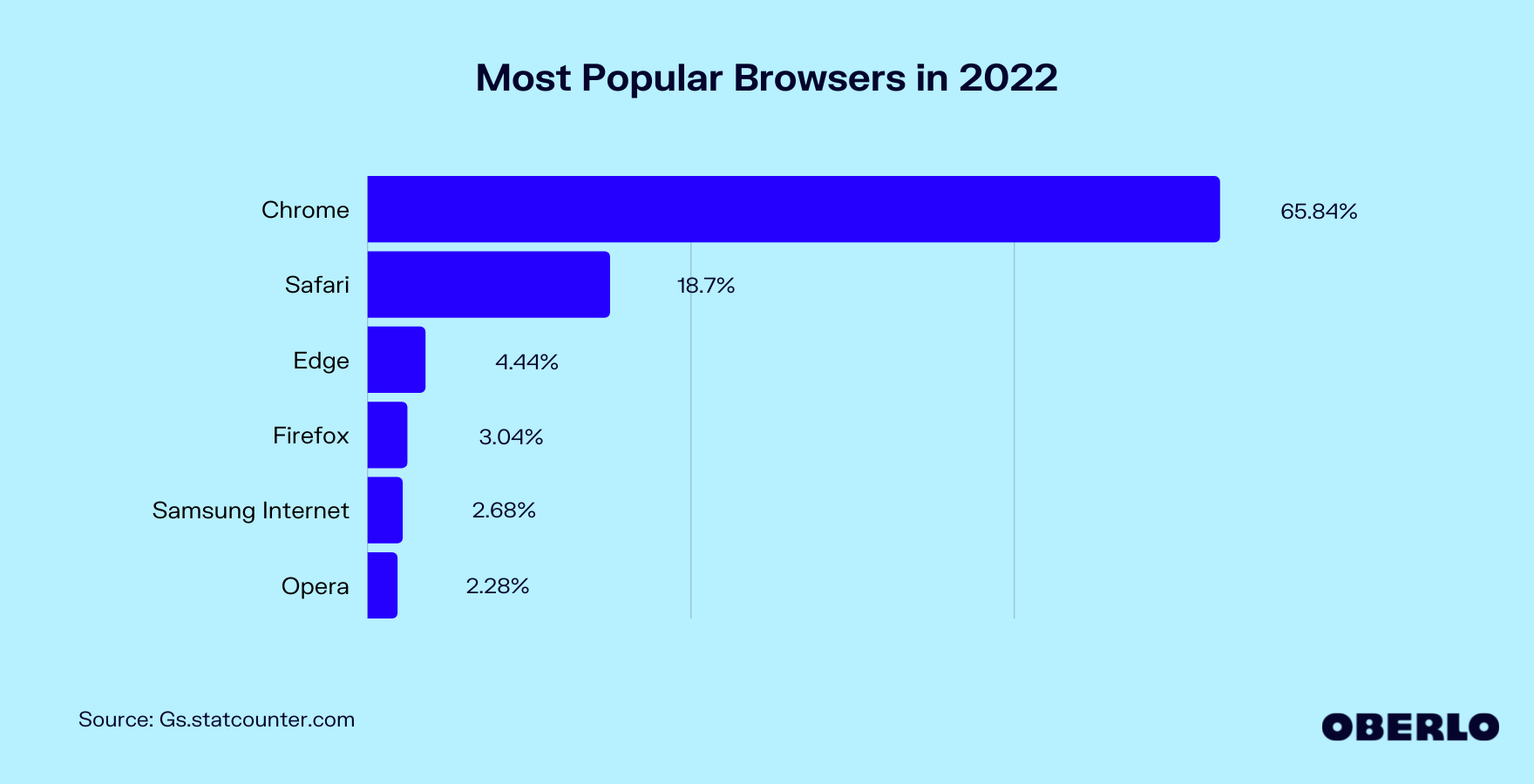 1670318799-most-popular-browsers-in-2022.png