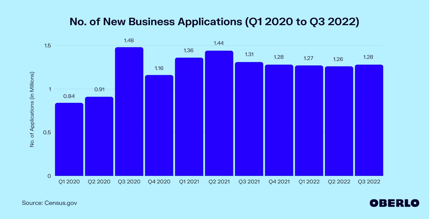 Chart of No. of New Business Applications (Q1 2020 to Q3 2022)