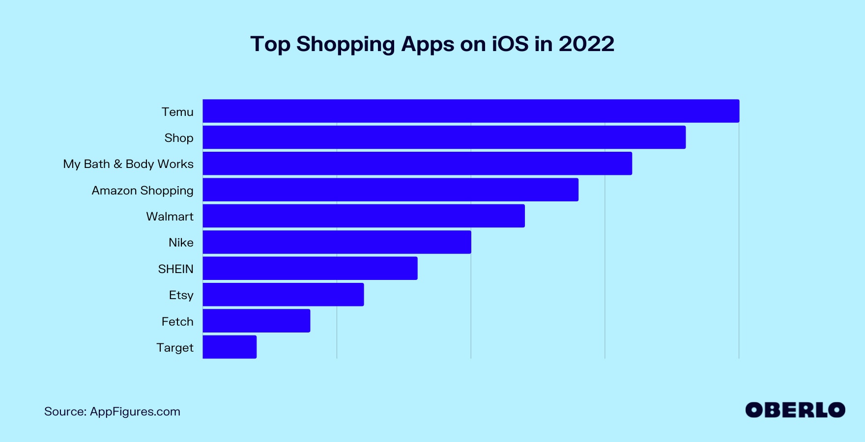 Chart of the Best Shopping Apps on iOS