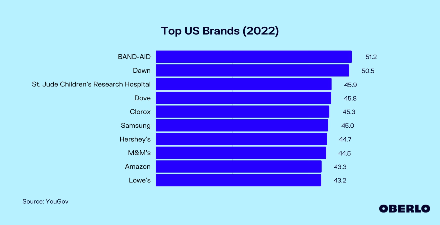 Chart of the Top US Brands in 2022