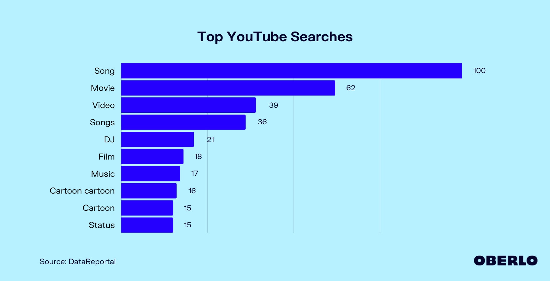 Top YouTube Searches [Updated Dec 2022] | Oberlo