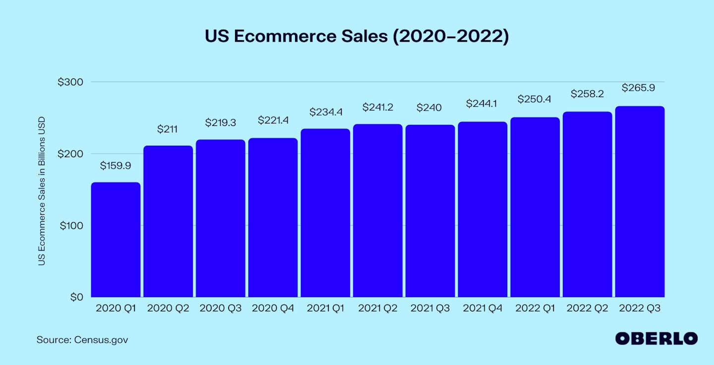 Chart of US Ecommerce Sales from 2020 to 2022