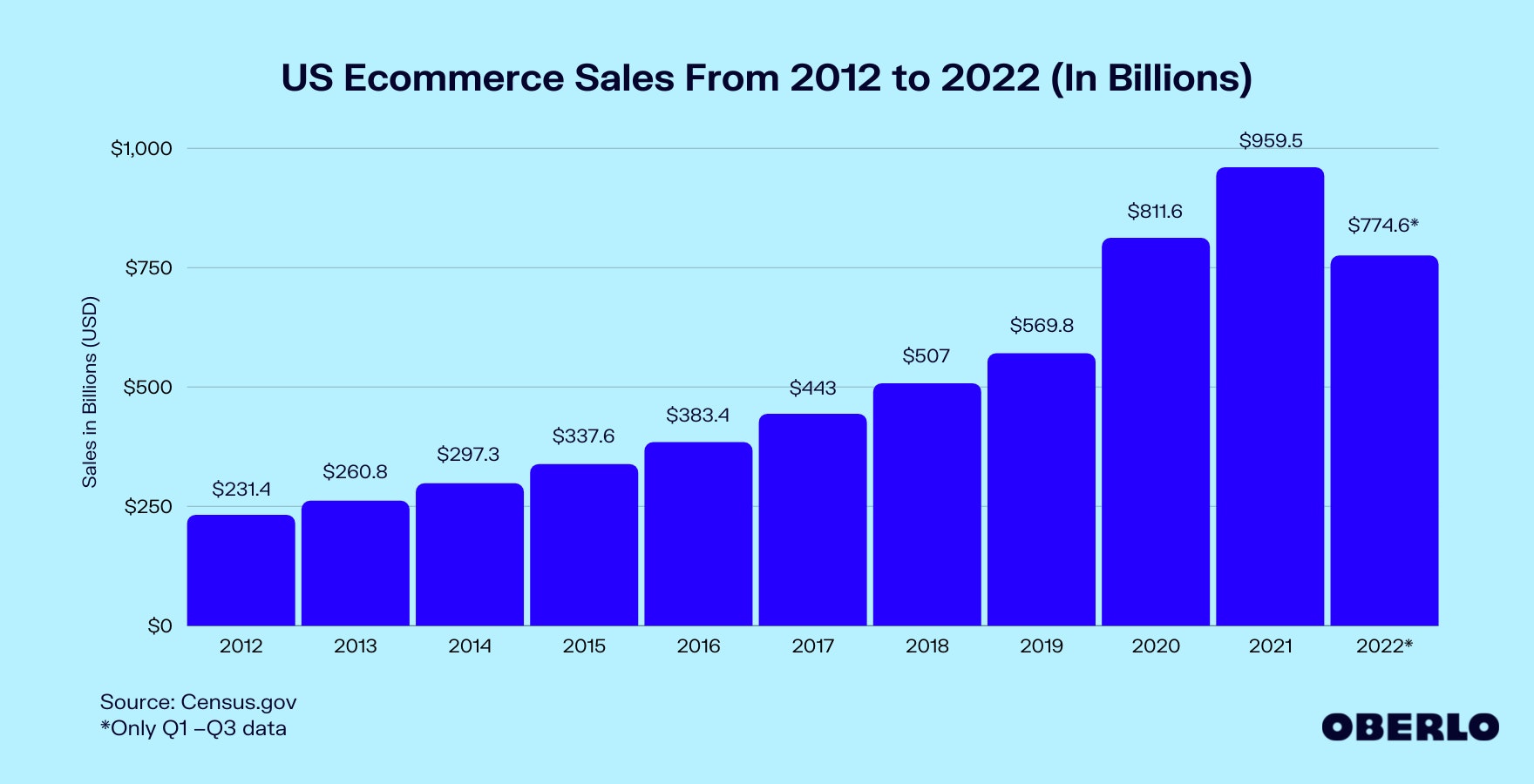Chart of US Ecommerce Sales