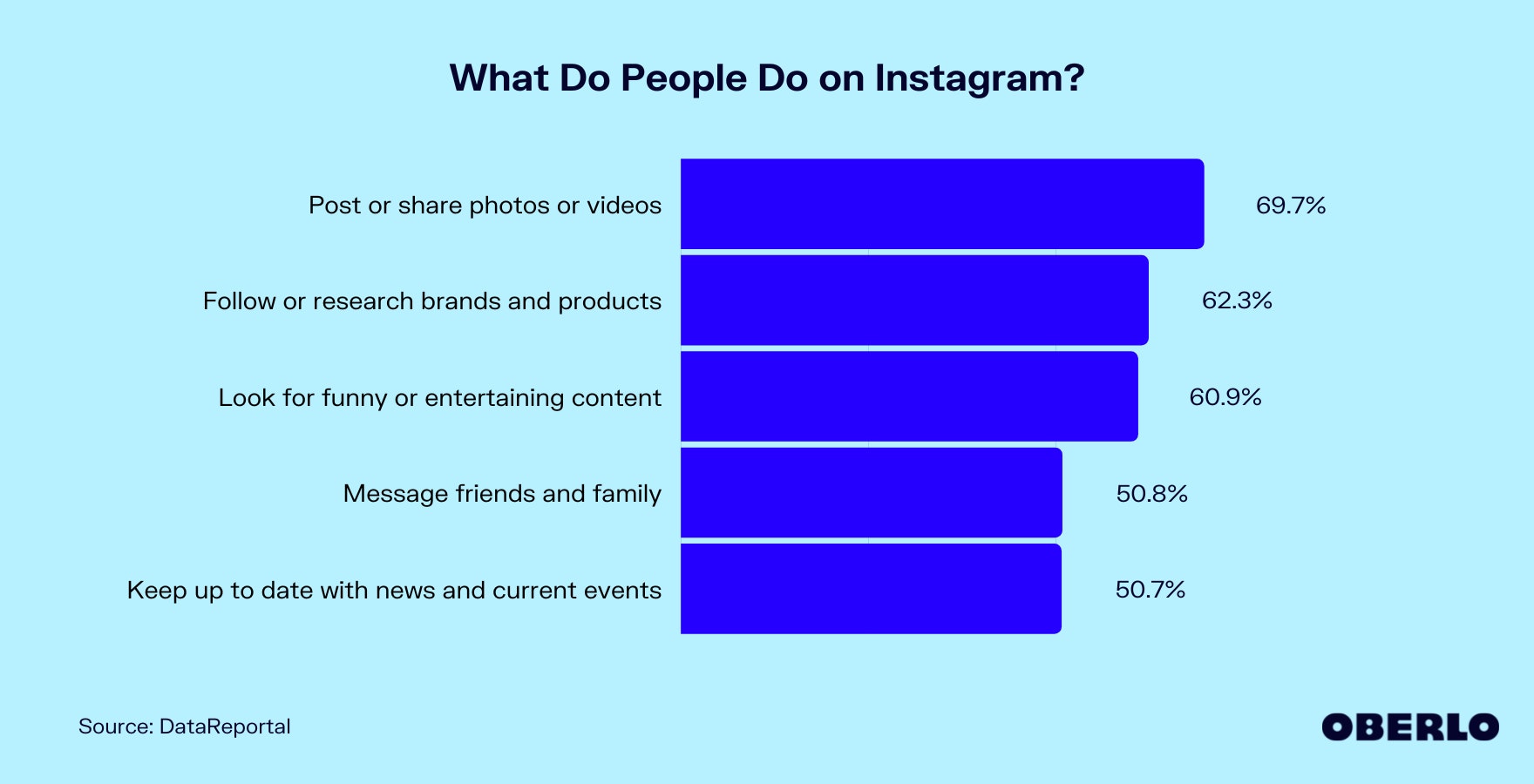 Chart of: What Do People Do on Instagram?