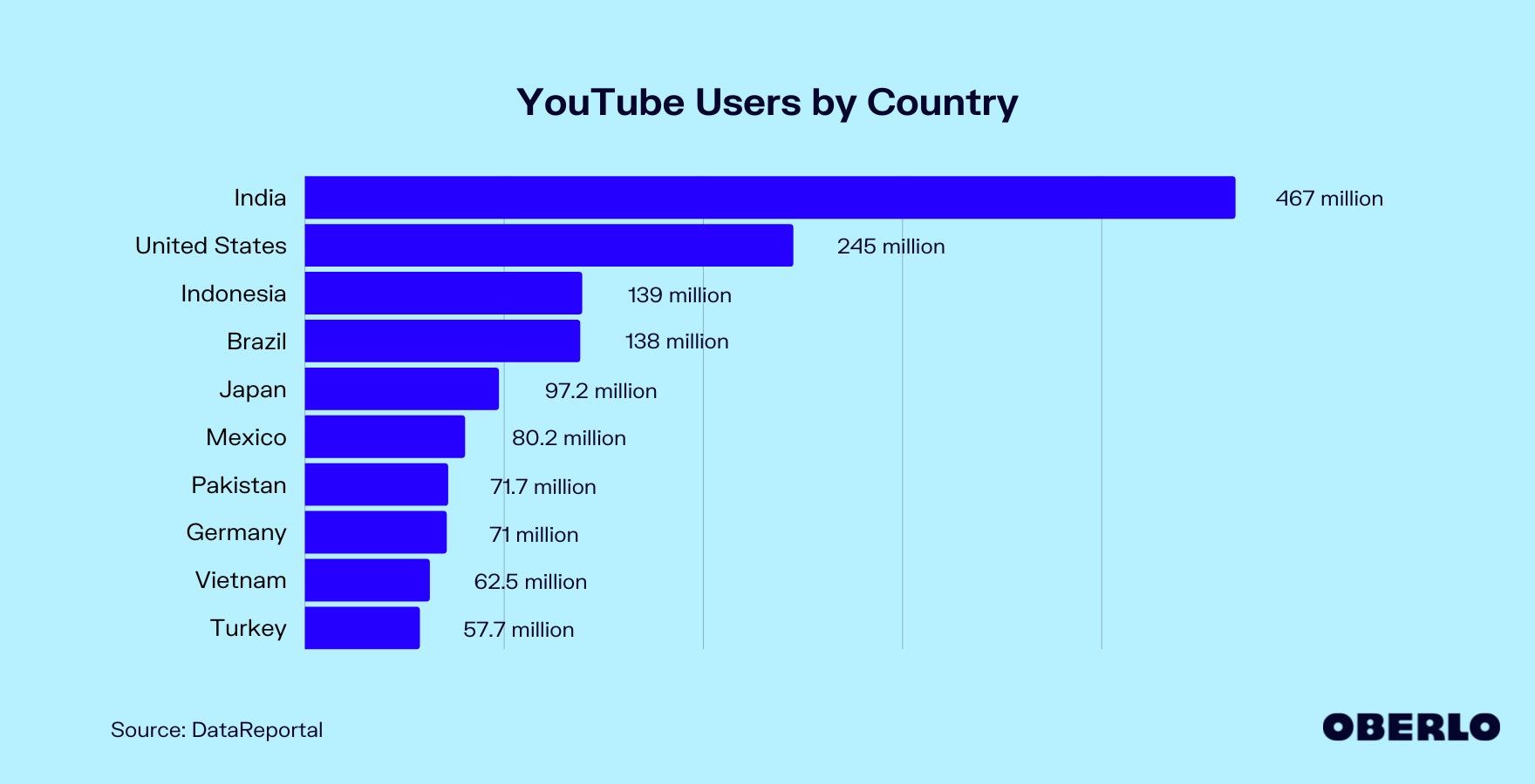 Chart of YouTube Users by Country