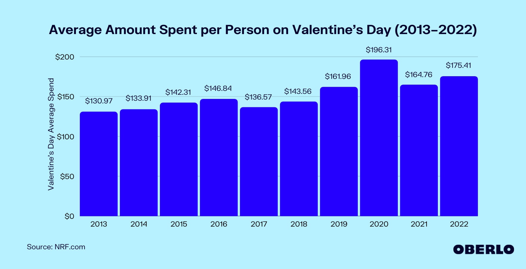 Chart showing: What Does the Average American Spend on Valentine’s Day?