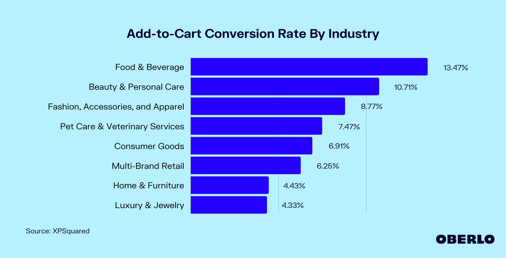Chart of the Add-to-Cart Conversion Rate By Industry