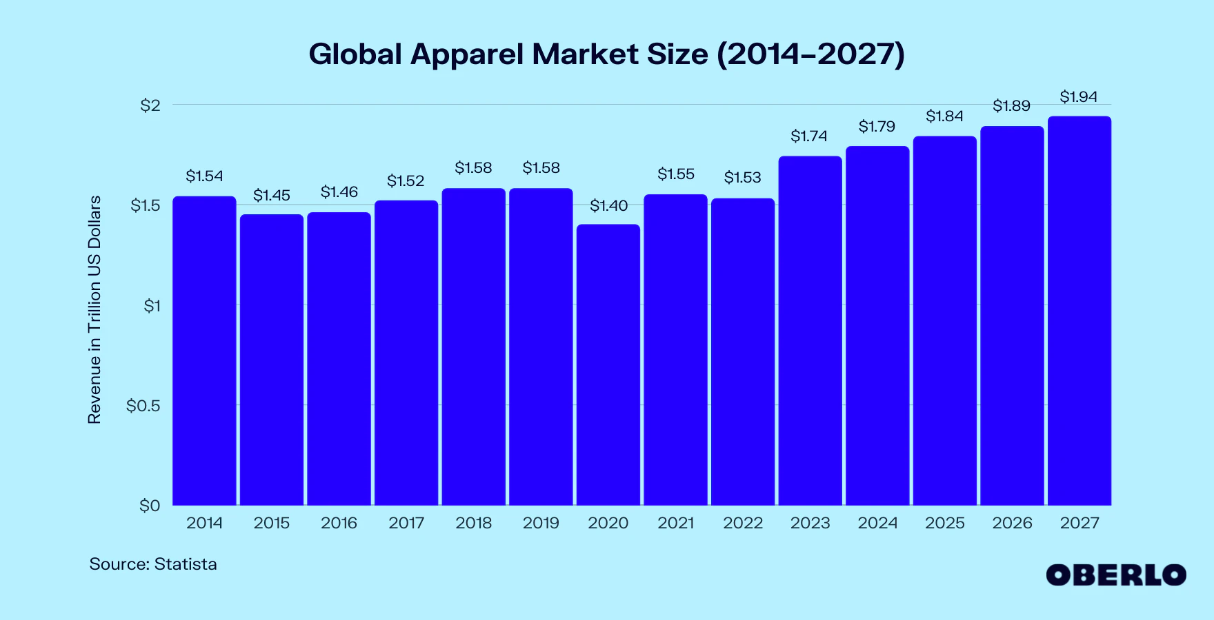 A line chart showing the growth of the global fashion industry profits from 2013 to 2022, a key metric for measuring bottom lines.